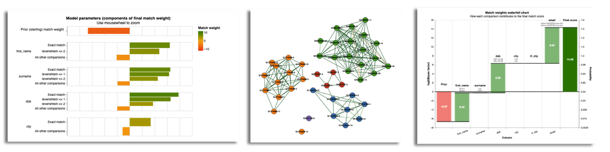 Splink charts