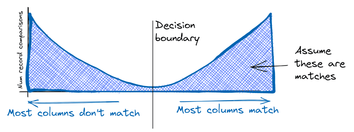 Conceptual diagram of the bimodal distribution of pairwise record comparisons. Diagram by author.